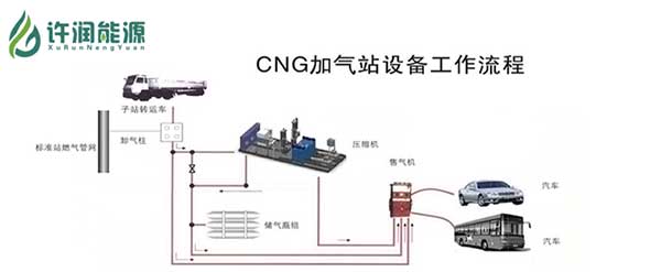 CNG�Ӛ�վ